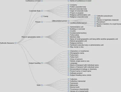 Visualisierung der GND Ontologie, mit den für uns relevanten Bereichen Personen, Orte und Dinge.