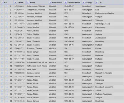 Bildschirmfoto der Daten mit den zusammengefassten Ortsspalten.